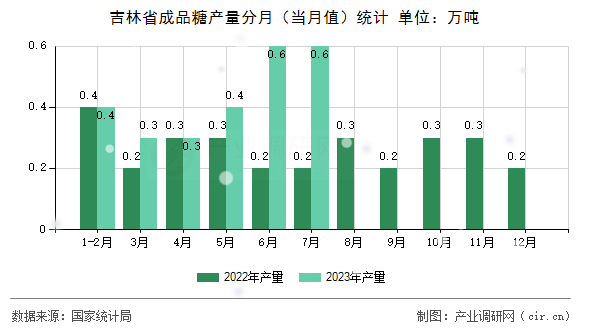 吉林省成品糖產(chǎn)量分月（當(dāng)月值）統(tǒng)計(jì)
