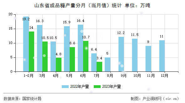 山東省成品糖產(chǎn)量分月（當(dāng)月值）統(tǒng)計