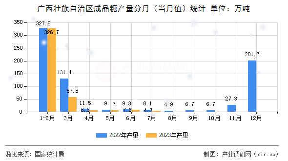 廣西壯族自治區(qū)成品糖產(chǎn)量分月（當(dāng)月值）統(tǒng)計(jì)