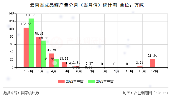 云南省成品糖產(chǎn)量分月（當(dāng)月值）統(tǒng)計(jì)圖