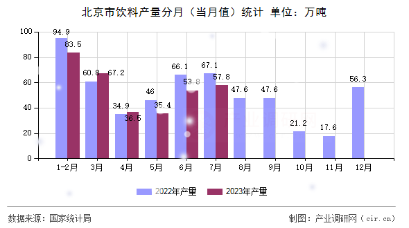 北京市飲料產(chǎn)量分月（當月值）統(tǒng)計