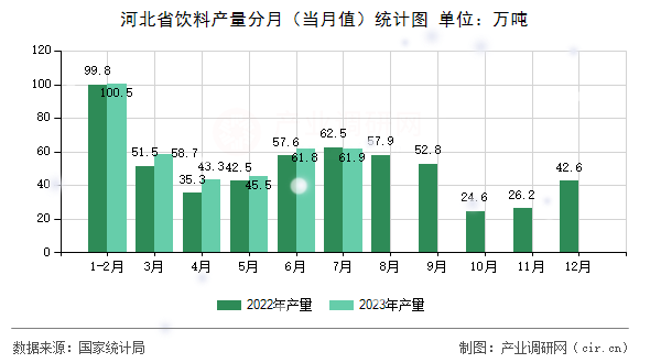 河北省飲料產(chǎn)量分月（當(dāng)月值）統(tǒng)計(jì)圖
