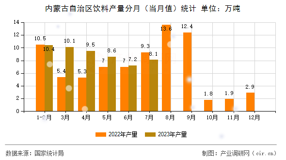 內(nèi)蒙古自治區(qū)飲料產(chǎn)量分月（當月值）統(tǒng)計