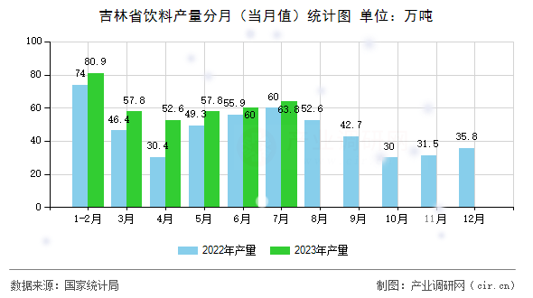 吉林省飲料產(chǎn)量分月（當(dāng)月值）統(tǒng)計(jì)圖
