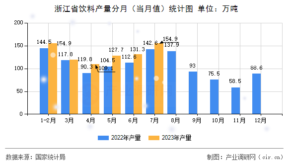 浙江省飲料產(chǎn)量分月（當月值）統(tǒng)計圖
