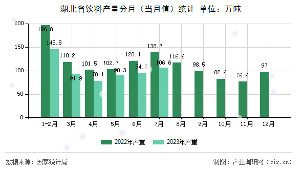 湖北省飲料產(chǎn)量分月（當(dāng)月值）統(tǒng)計(jì)