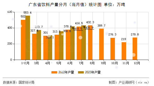 廣東省飲料產(chǎn)量分月（當(dāng)月值）統(tǒng)計(jì)圖