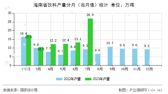 海南省飲料產(chǎn)量分月（當月值）統(tǒng)計