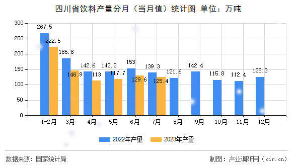 四川省飲料產(chǎn)量分月（當(dāng)月值）統(tǒng)計(jì)圖