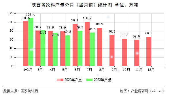 陜西省飲料產量分月（當月值）統(tǒng)計圖