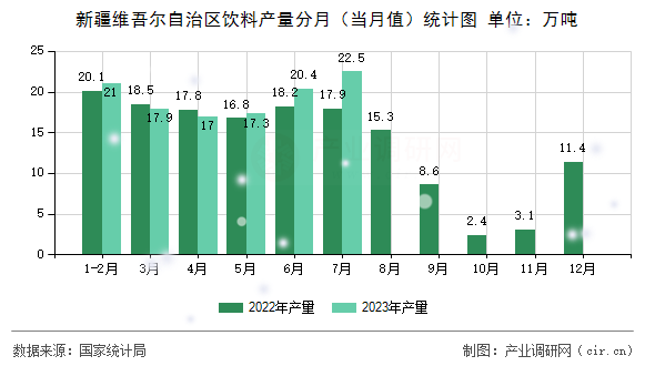 新疆維吾爾自治區(qū)飲料產(chǎn)量分月（當(dāng)月值）統(tǒng)計(jì)圖