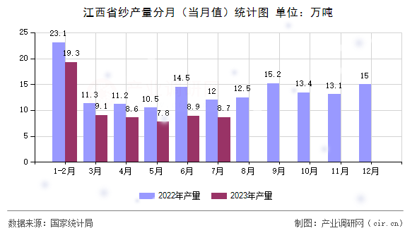 江西省紗產(chǎn)量分月（當(dāng)月值）統(tǒng)計(jì)圖