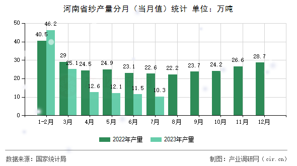 河南省紗產(chǎn)量分月（當(dāng)月值）統(tǒng)計(jì)
