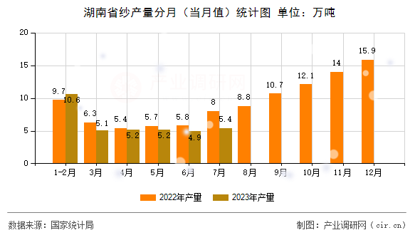 湖南省紗產(chǎn)量分月（當(dāng)月值）統(tǒng)計圖