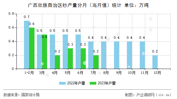 廣西壯族自治區(qū)紗產量分月（當月值）統計