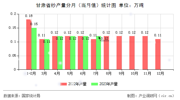 甘肅省紗產(chǎn)量分月（當(dāng)月值）統(tǒng)計(jì)圖