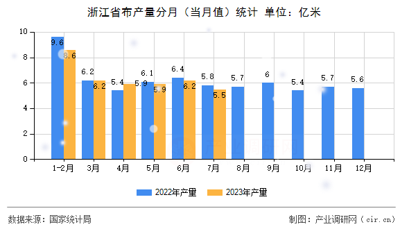 浙江省布產量分月（當月值）統(tǒng)計