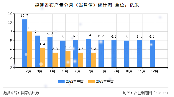 福建省布產(chǎn)量分月（當(dāng)月值）統(tǒng)計(jì)圖