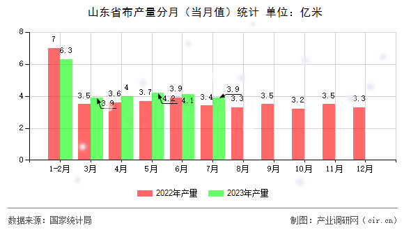 山東省布產(chǎn)量分月（當(dāng)月值）統(tǒng)計(jì)