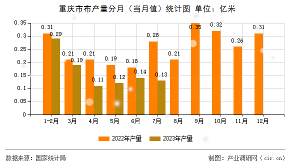 重慶市布產(chǎn)量分月（當(dāng)月值）統(tǒng)計(jì)圖