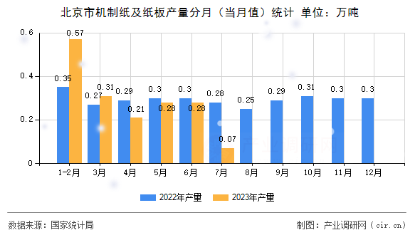 北京市機制紙及紙板產(chǎn)量分月（當(dāng)月值）統(tǒng)計