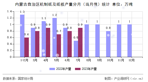 內(nèi)蒙古自治區(qū)機(jī)制紙及紙板產(chǎn)量分月（當(dāng)月值）統(tǒng)計(jì)