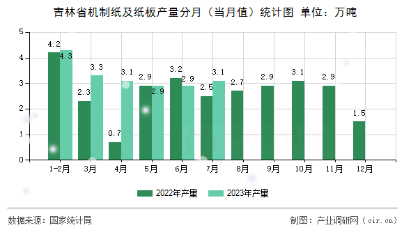 吉林省機(jī)制紙及紙板產(chǎn)量分月（當(dāng)月值）統(tǒng)計(jì)圖