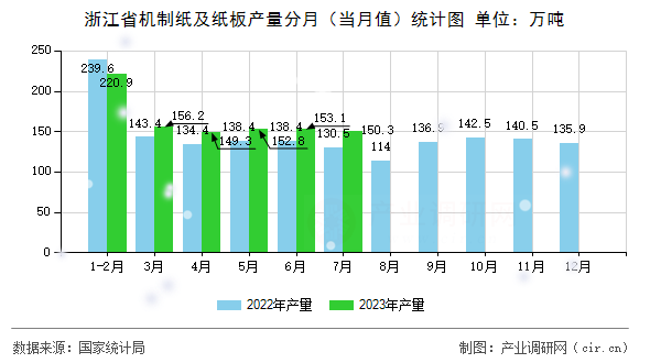 浙江省機制紙及紙板產(chǎn)量分月（當(dāng)月值）統(tǒng)計圖