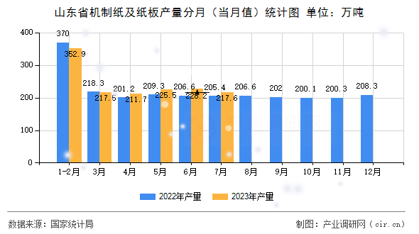 山東省機(jī)制紙及紙板產(chǎn)量分月（當(dāng)月值）統(tǒng)計(jì)圖