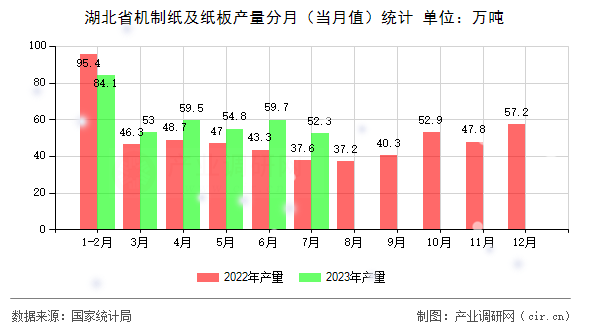 湖北省機(jī)制紙及紙板產(chǎn)量分月（當(dāng)月值）統(tǒng)計(jì)