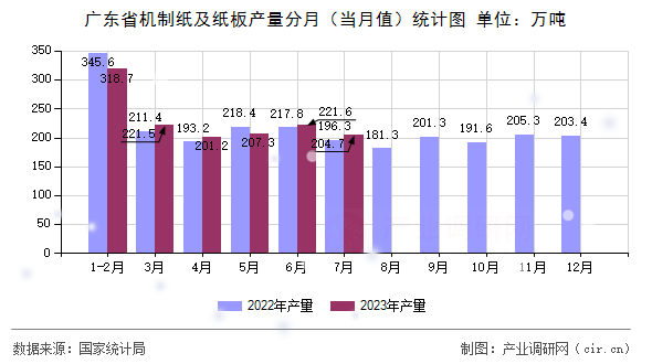 廣東省機(jī)制紙及紙板產(chǎn)量分月（當(dāng)月值）統(tǒng)計圖