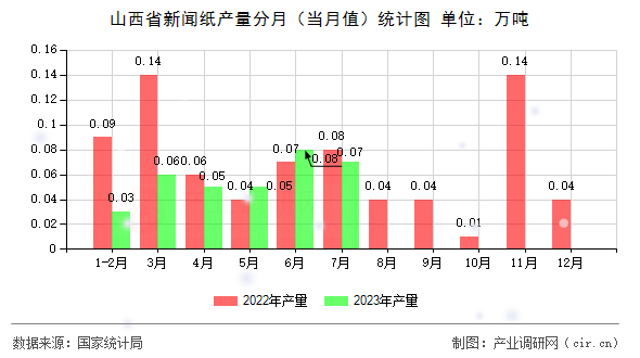 山西省新聞紙產(chǎn)量分月（當月值）統(tǒng)計圖