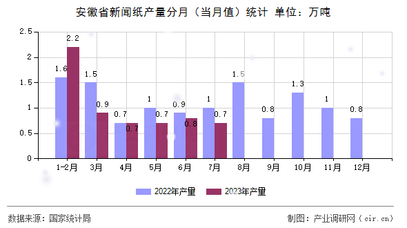 安徽省新聞紙產(chǎn)量分月（當(dāng)月值）統(tǒng)計(jì)