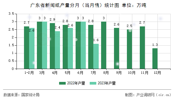 廣東省新聞紙產(chǎn)量分月（當(dāng)月值）統(tǒng)計(jì)圖