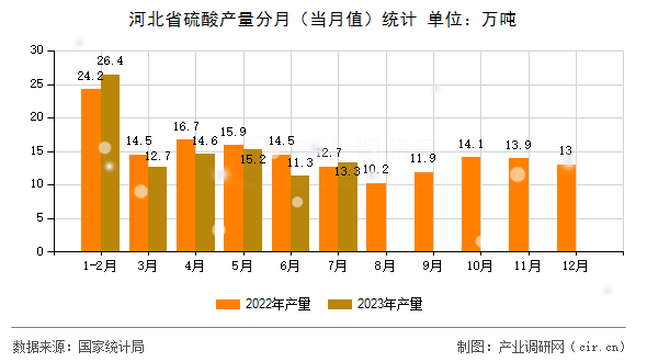 河北省硫酸產(chǎn)量分月（當月值）統(tǒng)計