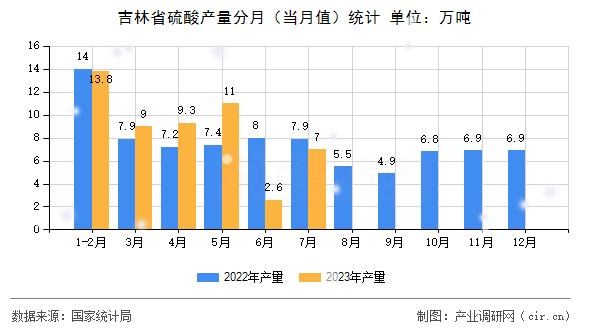 吉林省硫酸產(chǎn)量分月（當(dāng)月值）統(tǒng)計