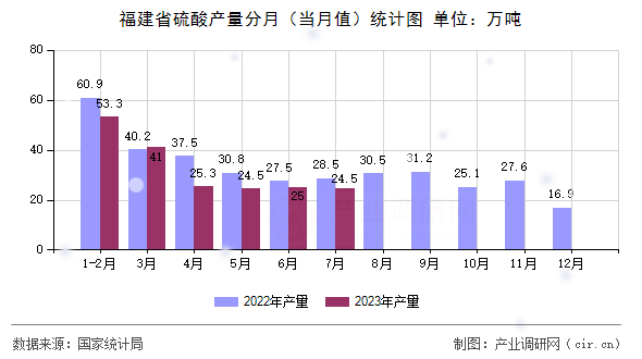福建省硫酸產(chǎn)量分月（當(dāng)月值）統(tǒng)計(jì)圖