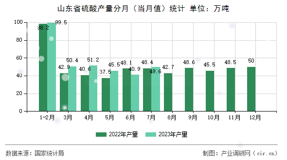 山東省硫酸產(chǎn)量分月（當(dāng)月值）統(tǒng)計(jì)