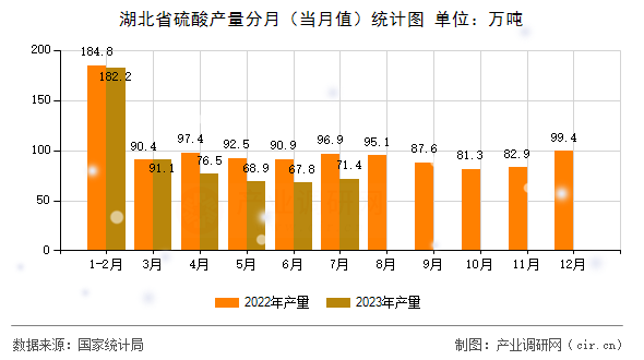 湖北省硫酸產(chǎn)量分月（當(dāng)月值）統(tǒng)計圖