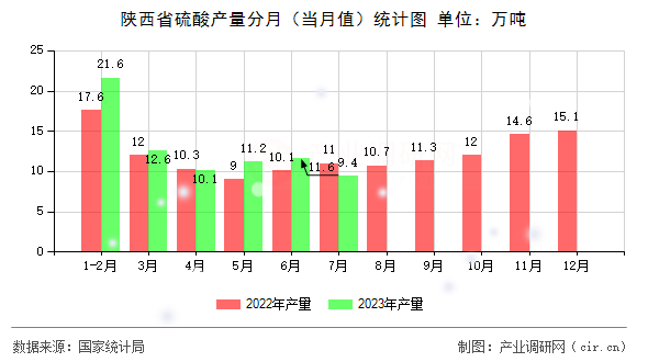陜西省硫酸產(chǎn)量分月（當(dāng)月值）統(tǒng)計圖