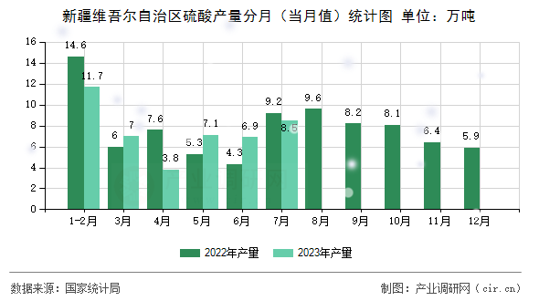 新疆維吾爾自治區(qū)硫酸產(chǎn)量分月（當月值）統(tǒng)計圖