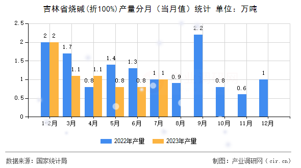 吉林省燒堿(折100%)產量分月（當月值）統計