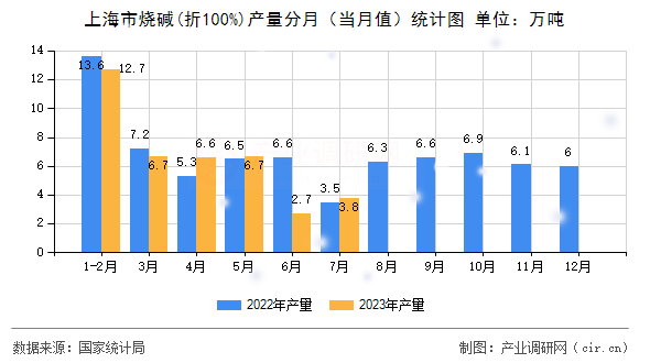 上海市燒堿(折100%)產(chǎn)量分月（當月值）統(tǒng)計圖