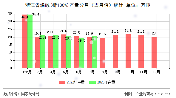 浙江省燒堿(折100%)產(chǎn)量分月（當(dāng)月值）統(tǒng)計(jì)