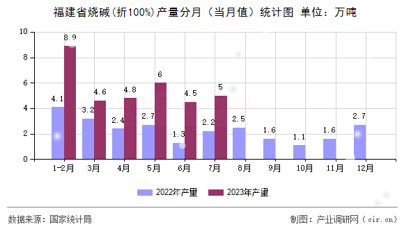 福建省燒堿(折100%)產(chǎn)量分月（當月值）統(tǒng)計圖