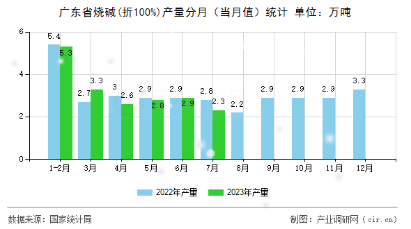 廣東省燒堿(折100%)產(chǎn)量分月（當月值）統(tǒng)計