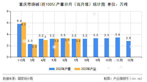 重慶市燒堿(折100%)產(chǎn)量分月（當(dāng)月值）統(tǒng)計(jì)圖