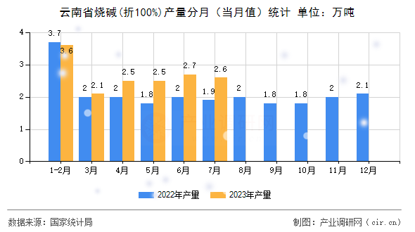 云南省燒堿(折100%)產(chǎn)量分月（當(dāng)月值）統(tǒng)計(jì)