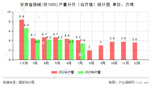 甘肅省燒堿(折100%)產(chǎn)量分月（當(dāng)月值）統(tǒng)計(jì)圖