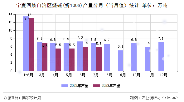 寧夏回族自治區(qū)燒堿(折100%)產(chǎn)量分月（當(dāng)月值）統(tǒng)計